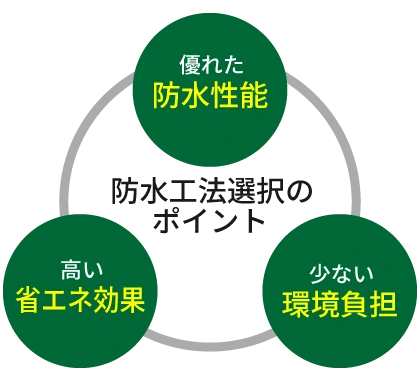防水工法選択のポイント